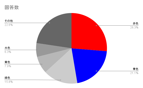 重要な項目は目立つ色にする・配置を工夫